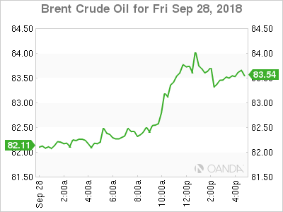 West Texas Intermediate graph 