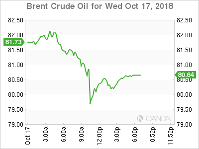 West Texas Intermediate graph 