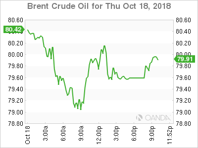 West Texas Intermediate graph 