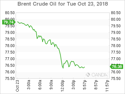 West Texas Intermediate graph