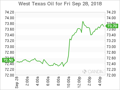 West Texas Intermediate graph 