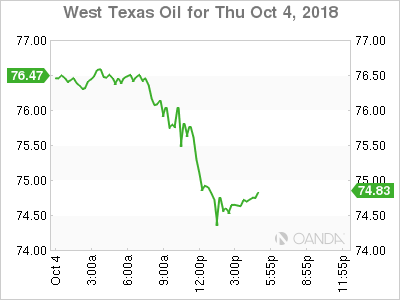 West Texas Intermediate graph 
