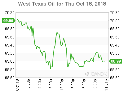 West Texas Intermediate graph 