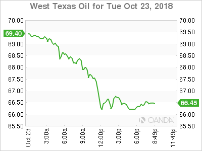 West Texas Intermediate graph