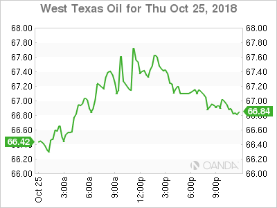 West Texas Intermediate graph