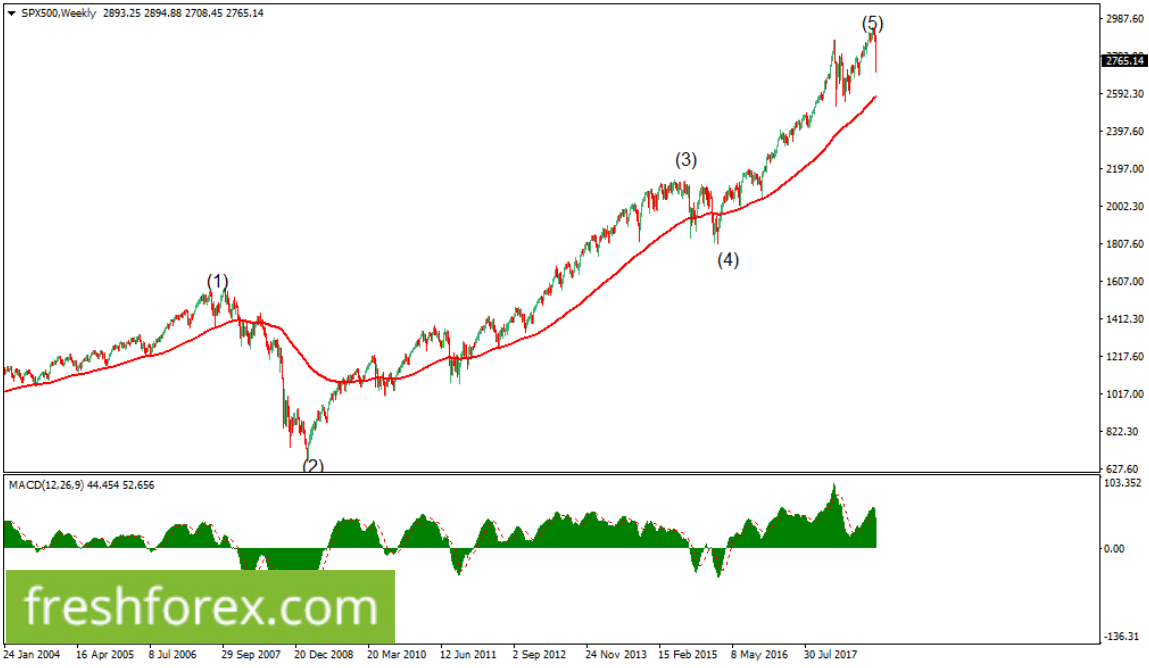 Gold Correcting itself upwards
