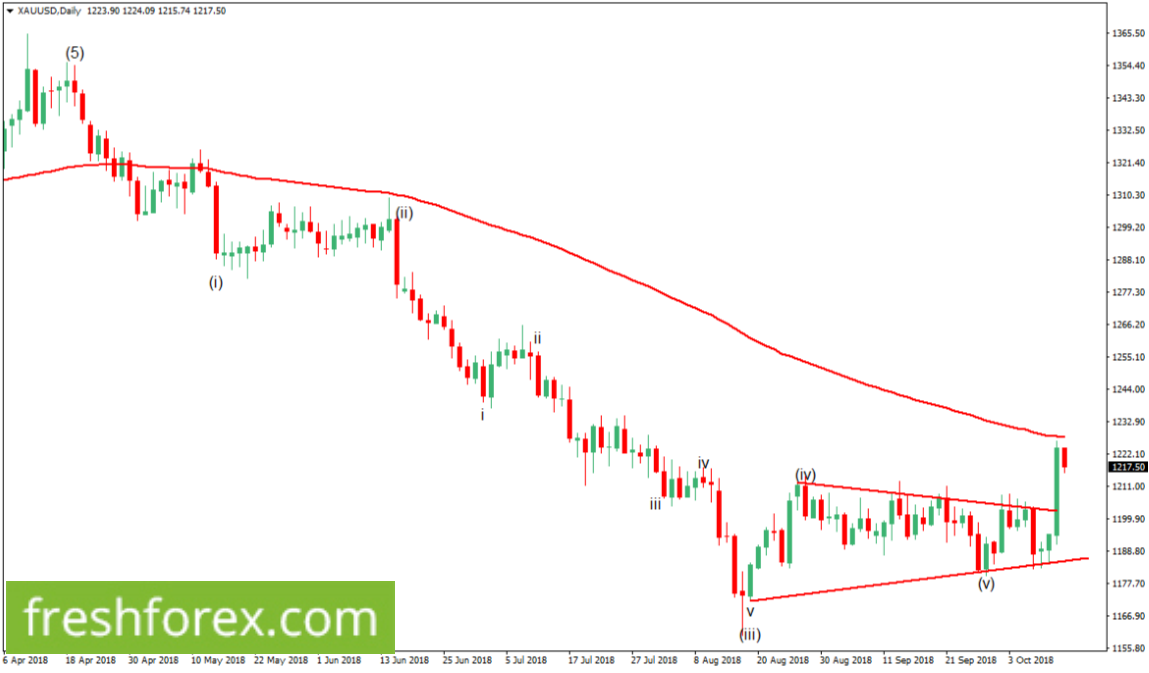 Gold Correcting itself upwards