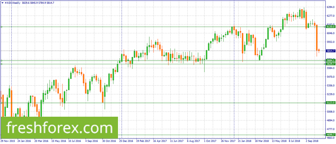 Sell #ASX at 6130.0