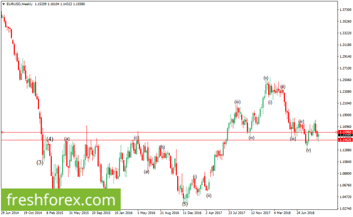 As long as the price is above 1.14626, we expect a possible momentum to the upper side.