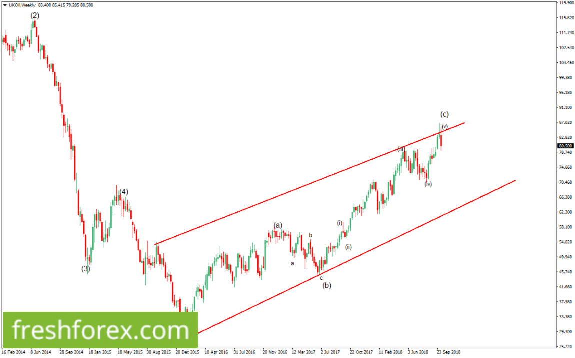 Gold Correcting itself upwards