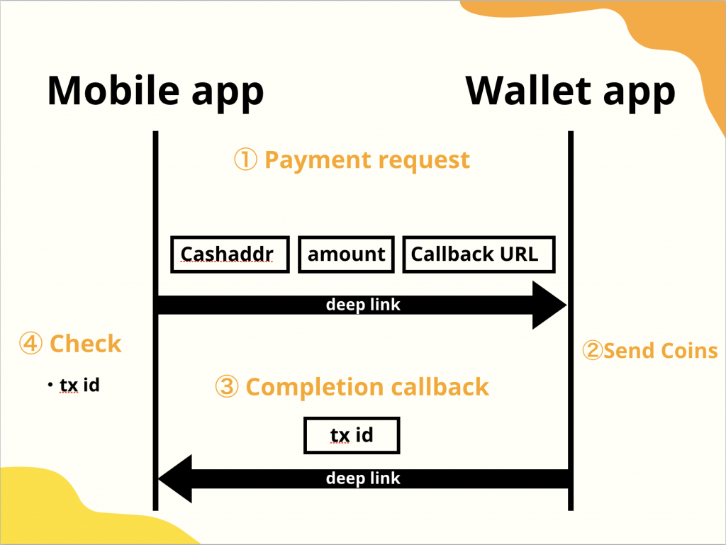Yenom Developers Propose a New BCH Payment Protocol